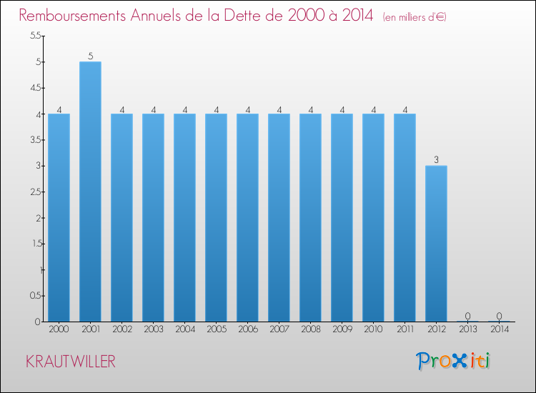 Evolution de l'annuité de la dette pour la commune de KRAUTWILLER de 2000 à 2014 Annuités de la dette pour KRAUTWILLER de 2000 à 2014