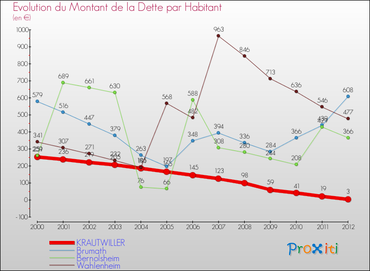 Evolution de la dette par habitant pour la commune de KRAUTWILLER et les communes proches de 2000 à 2012 Comparaison de la dette par habitant pour KRAUTWILLER et les communes voisines de 2000 à 2012