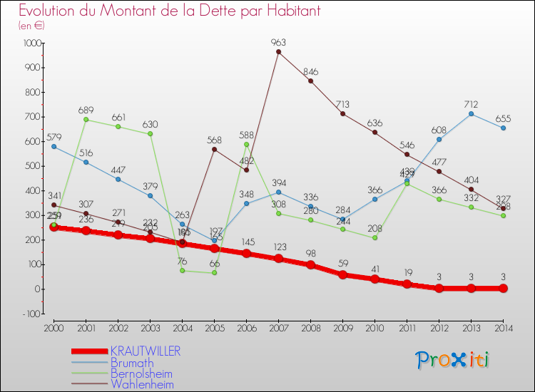 Evolution de la dette par habitant pour la commune de KRAUTWILLER et les communes proches de 2000 à 2014 Comparaison de la dette par habitant pour KRAUTWILLER et les communes voisines de 2000 à 2014