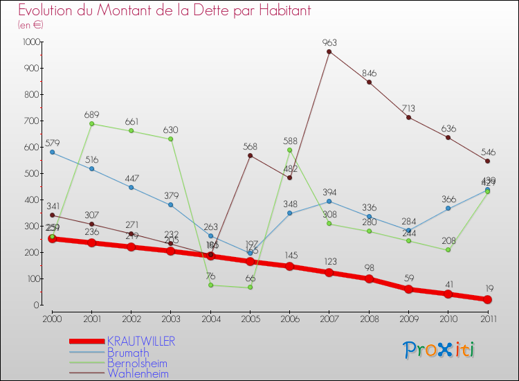 Evolution de la dette par habitant pour la commune de KRAUTWILLER et les communes proches Comparaison de la dette par habitant pour KRAUTWILLER et les communes voisines