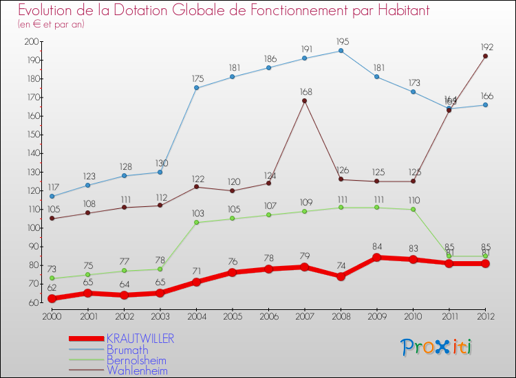 Evolution et montant de la dotation globale de fonctionnement par Habitant pour KRAUTWILLER et les communes proches Comparaison des dotations globales de fonctionnement par habitant pour KRAUTWILLER et les communes voisines