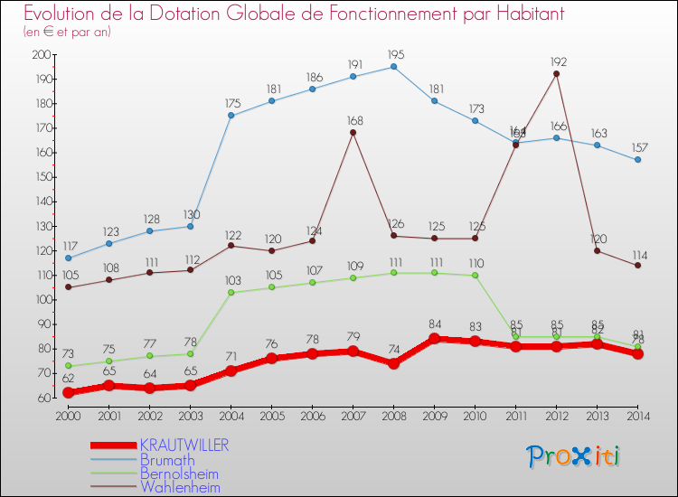 Evolution et montant de la dotation globale de fonctionnement par Habitant pour KRAUTWILLER et les communes proches de 2000 à 2014. Comparaison des dotations globales de fonctionnement par habitant pour KRAUTWILLER et les communes voisines de 2000 à 2014.