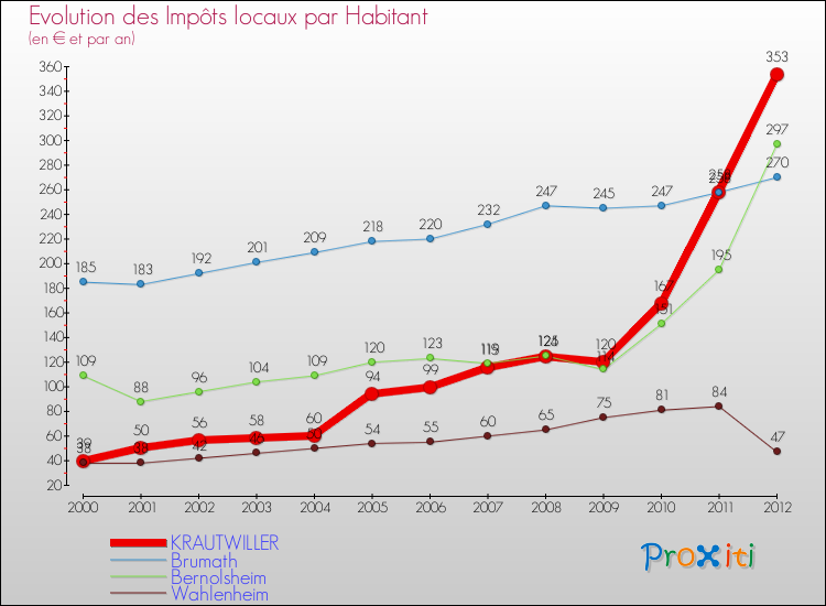 Evolution et montant des impôts locaux par Habitant pour KRAUTWILLER et les communes proches Comparaison des impôts locaux par habitant pour KRAUTWILLER et les communes voisines