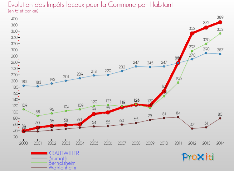 Evolution et montant des impôts locaux par Habitant pour KRAUTWILLER et les communes proches de 2000 à 2014 Comparaison des impôts locaux par habitant pour KRAUTWILLER et les communes voisines de 2000 à 2014
