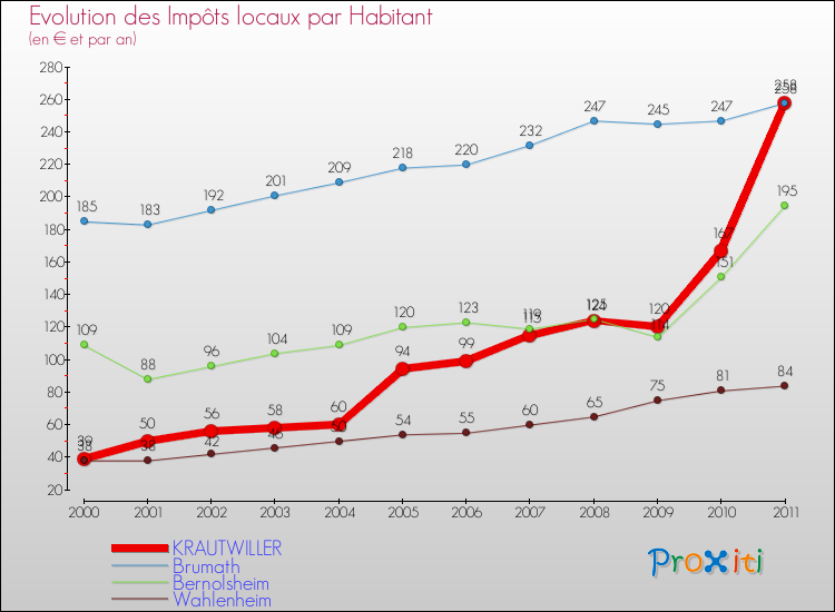 Evolution et montant des impôts locaux par Habitant pour KRAUTWILLER et les communes proches Comparaison des impôts locaux par habitant pour KRAUTWILLER et les communes voisines