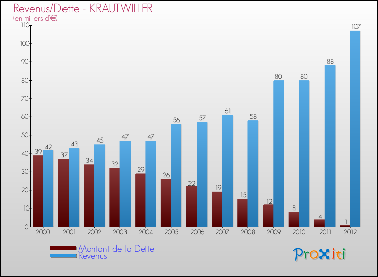 Evolution comparée de la dette et des revenus pour la commune de KRAUTWILLER de 2000 à 2012 Comparaison de la dette et des revenus pour KRAUTWILLER de 2000 à 2012