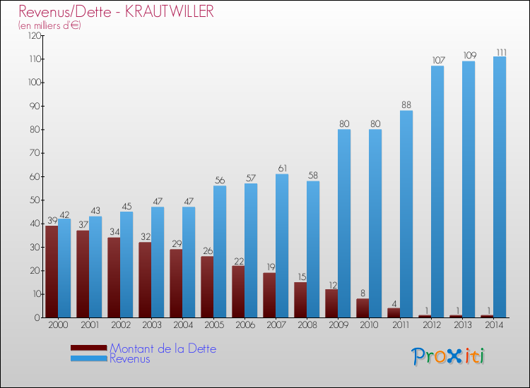 Evolution comparée de la dette et des revenus pour la commune de KRAUTWILLER de 2000 à 2014 Comparaison de la dette et des revenus pour KRAUTWILLER de 2000 à 2014