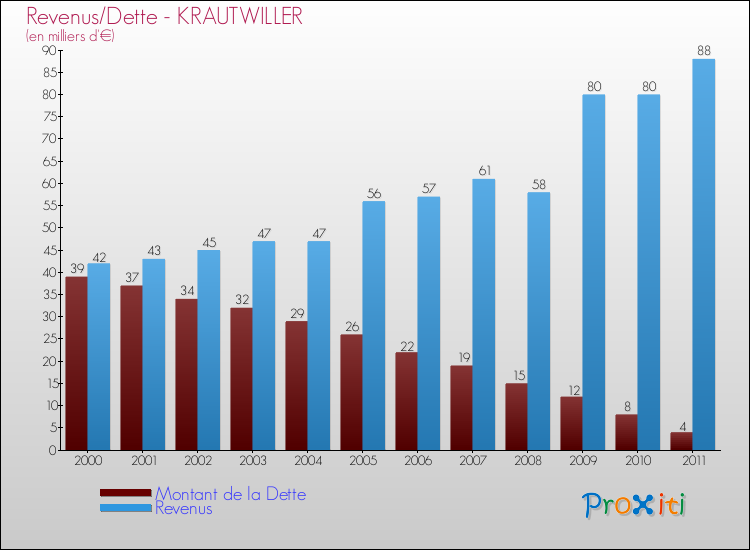 Evolution comparée de la dette et des revenus pour la commune de KRAUTWILLER de 2000 à 2011 Comparaison de la dette et des revenus pour KRAUTWILLER de 2000 à 2011