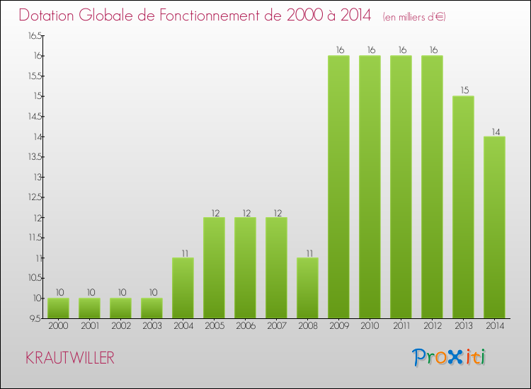 Evolution du montant de la Dotation Globale de Fonctionnement pour la commune de KRAUTWILLER de 2000 à 2014 Evolution du montant de la Dotation Globale de Fonctionnement pour KRAUTWILLER de 2000 à 2014