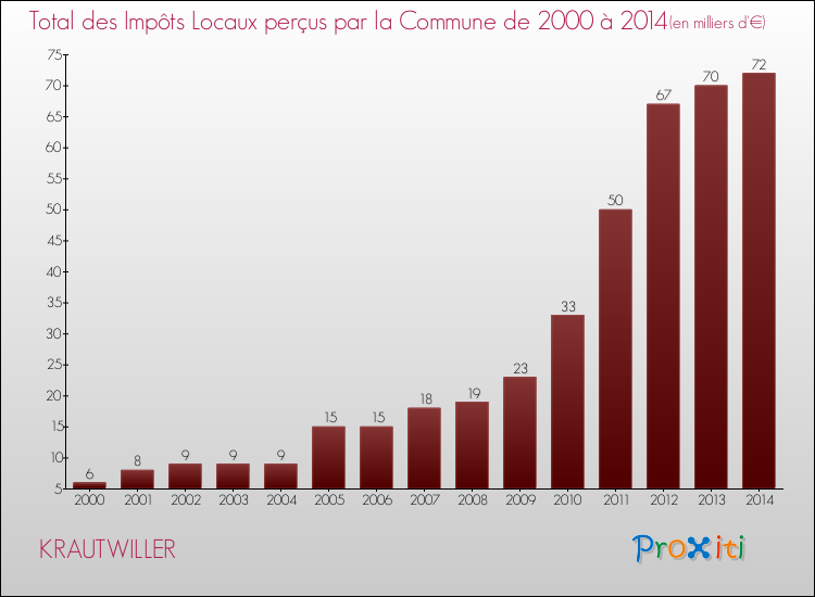 Evolution des Impôts Locaux pour la commune de KRAUTWILLER de 2000 à 2014 Evolution des Impôts Locaux pour KRAUTWILLER de 2000 à 2014