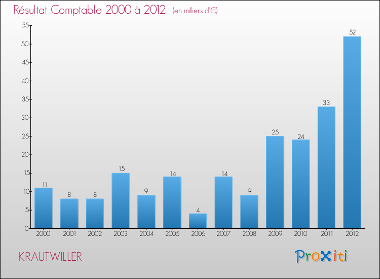 Evolution du résultat comptable pour la commune de KRAUTWILLER de 2000 à 2012 Evolution du résultat comptable pour KRAUTWILLER de 2000 à 2012