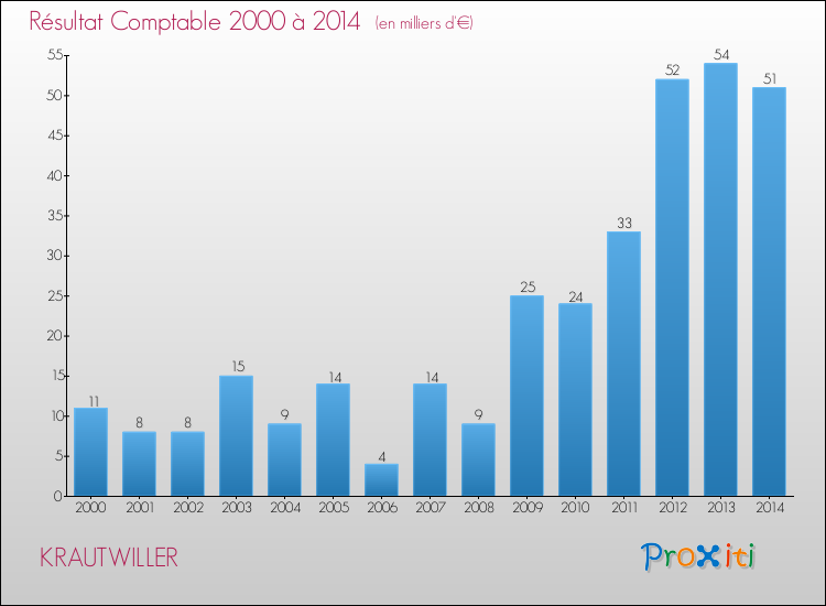 Evolution du résultat comptable pour la commune de KRAUTWILLER de 2000 à 2014 Evolution du résultat comptable pour KRAUTWILLER de 2000 à 2014