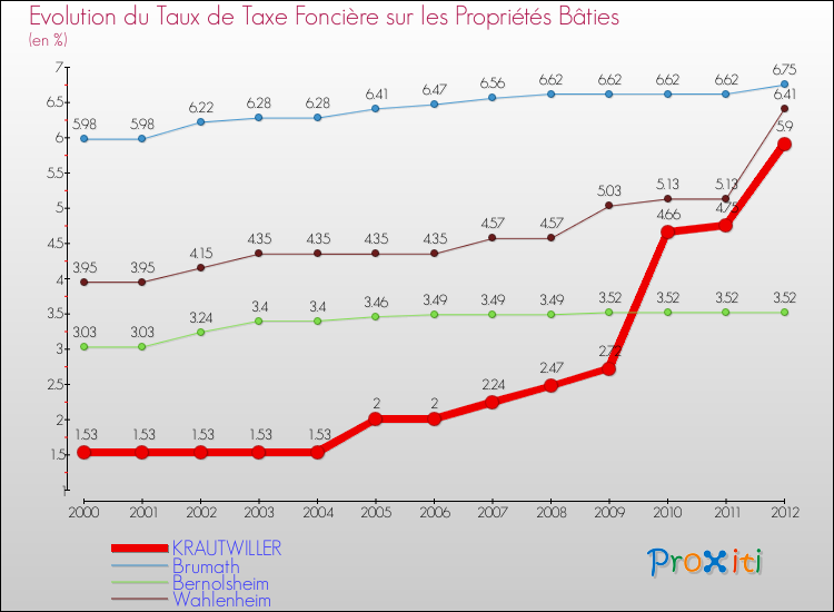 Evolution du taux de la taxe foncière sur le bati pour KRAUTWILLER et les communes proches de 2000 à 2012 Comparaison des taux de taxe foncière sur le bati pour KRAUTWILLER et les communes voisines de 2000 à 2012