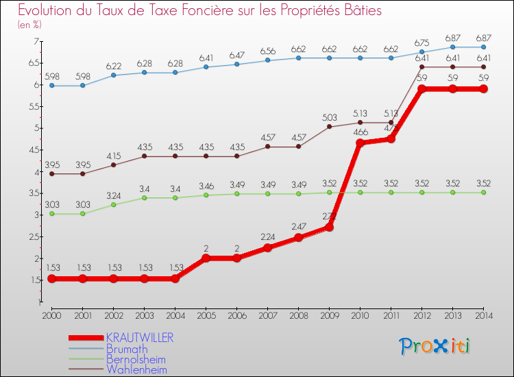 Evolution du taux de la taxe foncière sur le bati pour KRAUTWILLER et les communes proches de 2000 à 2014 Comparaison des taux de taxe foncière sur le bati pour KRAUTWILLER et les communes voisines de 2000 à 2014