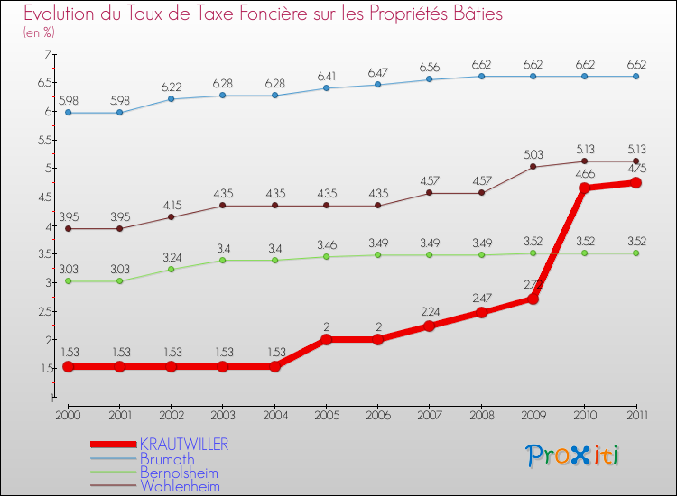 Evolution du taux de la taxe foncière sur le bati pour KRAUTWILLER et les communes proches Comparaison des taux de taxe foncière sur le bati pour KRAUTWILLER et les communes voisines