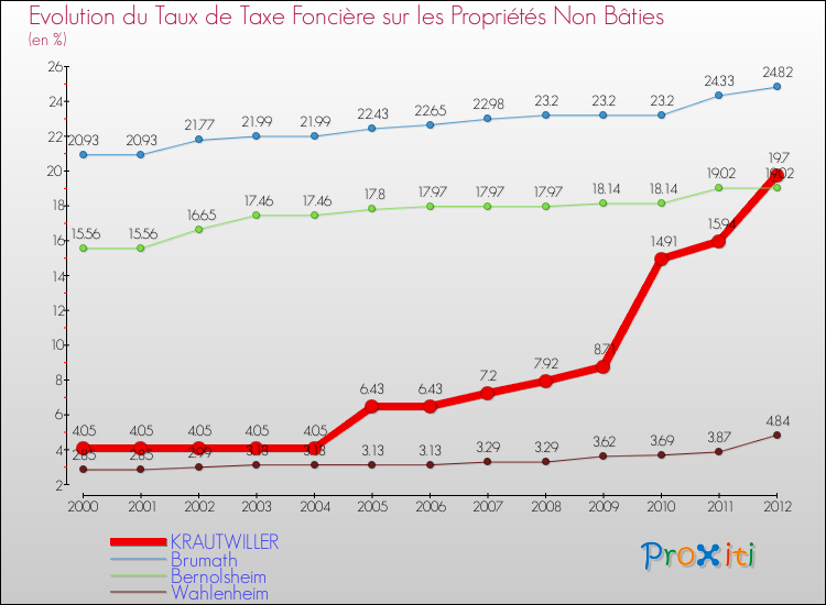 Evolution du taux de la taxe foncière sur les immeubles et terrains non batis pour KRAUTWILLER et les communes proches de 2000 à 2012 Comparaison des taux de la taxe foncière sur les immeubles et terrains non batis pour KRAUTWILLER et les communes voisines de 2000 à 2012
