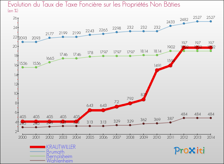 Evolution du taux de la taxe foncière sur les immeubles et terrains non batis pour KRAUTWILLER et les communes proches de 2000 à 2014 Comparaison des taux de la taxe foncière sur les immeubles et terrains non batis pour KRAUTWILLER et les communes voisines de 2000 à 2014