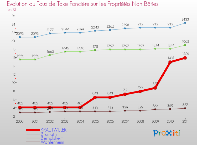 Evolution du taux de la taxe foncière sur les immeubles et terrains non batis pour KRAUTWILLER et les communes proches Comparaison des taux de la taxe foncière sur les immeubles et terrains non batis pour KRAUTWILLER et les communes voisines