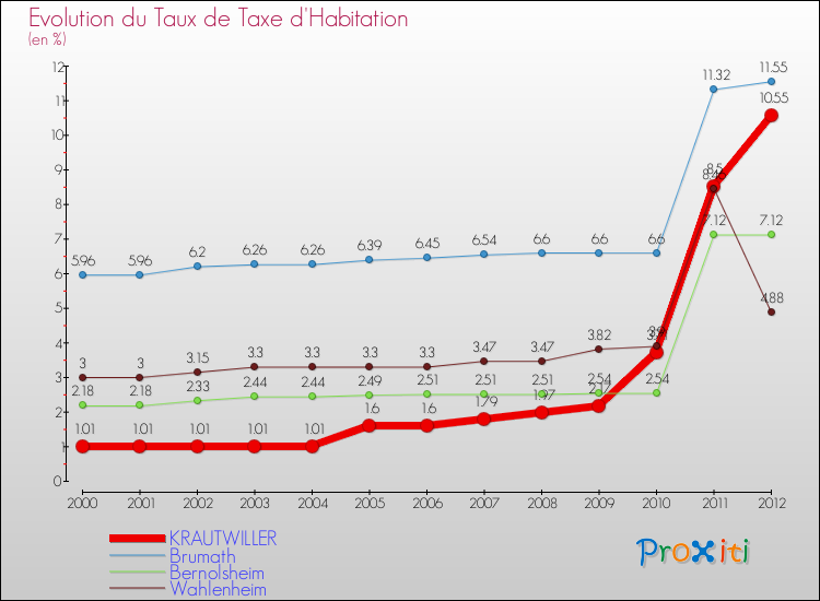Evolution du taux de la taxe d'habitation pour KRAUTWILLER et les communes proches Comparaison des taux de la taxe d'habitation pour KRAUTWILLER et les communes voisines