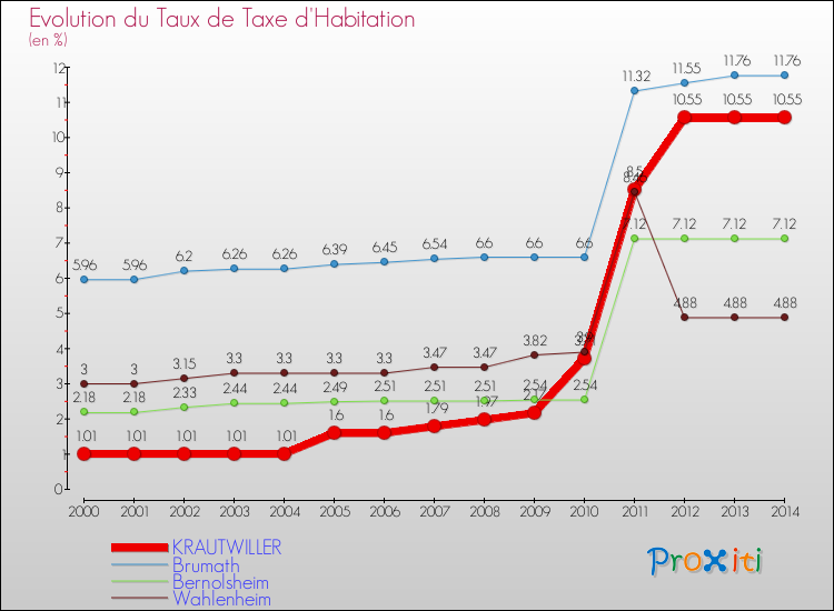 Evolution du taux de la taxe d'habitation pour KRAUTWILLER et les communes proches de 2000 à 2014 Comparaison des taux de la taxe d'habitation pour KRAUTWILLER et les communes voisines de 2000 à 2014