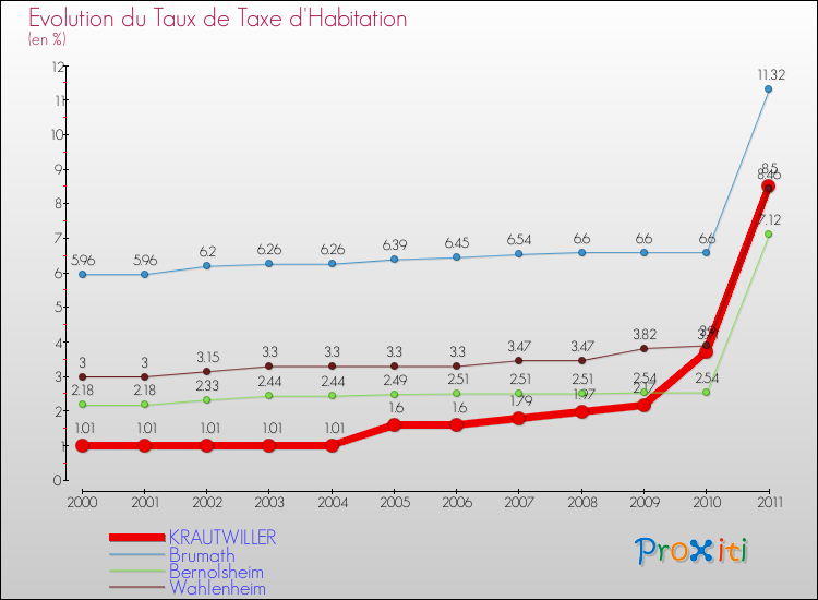 Evolution du taux de la taxe d'habitation pour KRAUTWILLER et les communes proches Comparaison des taux de la taxe d'habitation pour KRAUTWILLER et les communes voisines