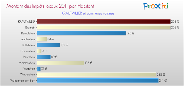 Montant des impôts locaux par Habitant pour KRAUTWILLER et les communes proches Comparaison des impôts locaux par habitant pour KRAUTWILLER et les communes voisines