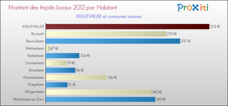 Montant des impôts locaux par Habitant pour KRAUTWILLER et les communes proches Comparaison des impôts locaux par habitant pour KRAUTWILLER et les communes voisines