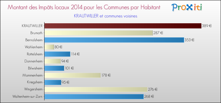 Montant des impôts locaux par Habitant pour KRAUTWILLER et les communes proches en 2014 Comparaison des impôts locaux par habitant pour KRAUTWILLER et les communes voisines en 2014