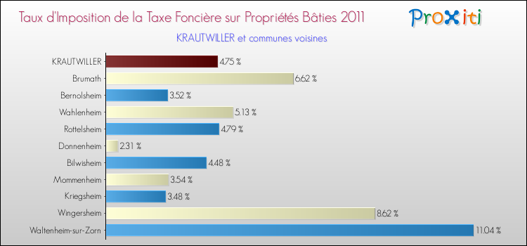 Taux d'imposition de la taxe foncière sur le bati 2011 pour KRAUTWILLER et les communes proches Comparaison des taux d'imposition de la taxe foncière sur le bati 2011 pour KRAUTWILLER et les communes voisines