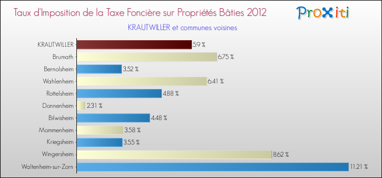 Taux d'imposition de la taxe foncière sur le bati 2012 pour KRAUTWILLER et les communes proches Comparaison des taux d'imposition de la taxe foncière sur le bati 2012 pour KRAUTWILLER et les communes voisines