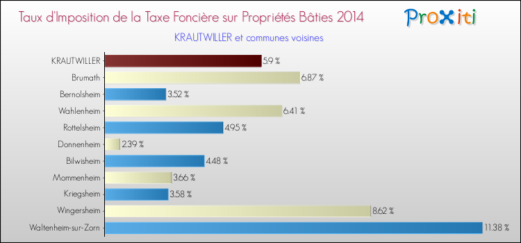 Taux d'imposition de la taxe foncière sur le bati 2014 pour KRAUTWILLER et les communes proches Comparaison des taux d'imposition de la taxe foncière sur le bati 2014 pour KRAUTWILLER et les communes voisines