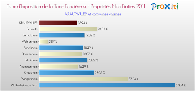 Taux d'imposition de la taxe foncière sur les immeubles et terrains non batis 2011 pour KRAUTWILLER et les communes proches Comparaison des taux d'imposition de la taxe foncière sur les immeubles et terrains non batis 2011 pour KRAUTWILLER et les communes voisines