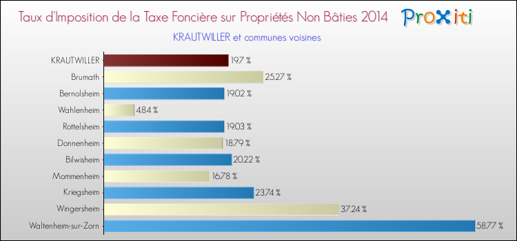 Taux d'imposition de la taxe foncière sur les immeubles et terrains non batis 2014 pour KRAUTWILLER et les communes proches Comparaison des taux d'imposition de la taxe foncière sur les immeubles et terrains non batis 2014 pour KRAUTWILLER et les communes voisines