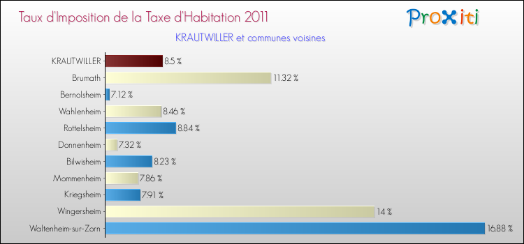 Taux d'imposition de la taxe d'habitation 2011 pour KRAUTWILLER et les communes proches Comparaison des taux d'imposition de la taxe d'habitation 2011 pour KRAUTWILLER et les communes voisines