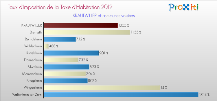 Taux d'imposition de la taxe d'habitation 2012 pour KRAUTWILLER et les communes proches Comparaison des taux d'imposition de la taxe d'habitation 2012 pour KRAUTWILLER et les communes voisines