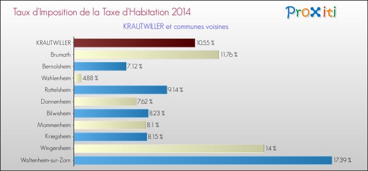 Taux d'imposition de la taxe d'habitation 2014 pour KRAUTWILLER et les communes proches Comparaison des taux d'imposition de la taxe d'habitation 2014 pour KRAUTWILLER et les communes voisines
