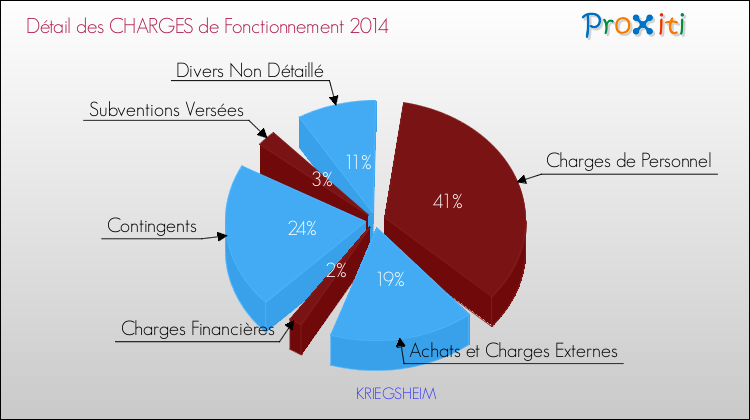 Décomposition des Charges de Fonctionnement 2014 de la commune de KRIEGSHEIM Charges de Fonctionnement 2014 pour la commune de KRIEGSHEIM