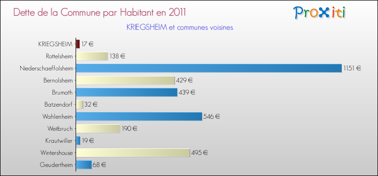 Dette par habitant de la commune en 2011 pour KRIEGSHEIM et les communes proches Comparaison de la dette par habitant de la commune en 2011 pour KRIEGSHEIM et les communes voisines