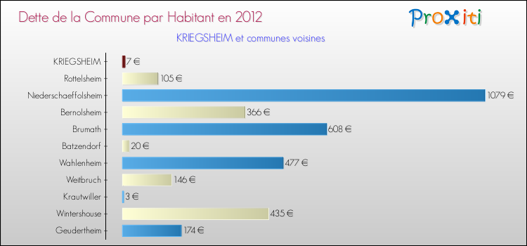 Dette par habitant de la commune en 2012 pour KRIEGSHEIM et les communes proches Comparaison de la dette par habitant de la commune en 2012 pour KRIEGSHEIM et les communes voisines