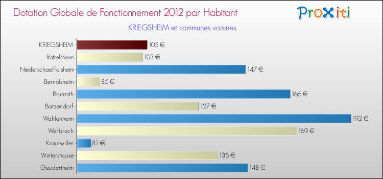 Montant des dotations globales de fonctionnement DGF par Habitant pour KRIEGSHEIM et les communes proches Comparaison des des dotations globales de fonctionnement DGF par habitant pour KRIEGSHEIM et les communes voisines