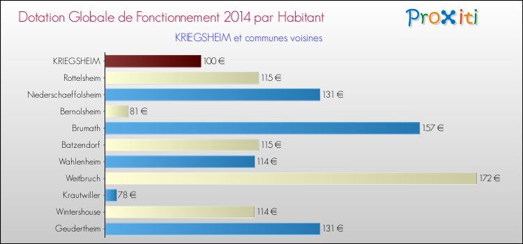 Montant des dotations globales de fonctionnement DGF par Habitant pour KRIEGSHEIM et les communes proches en 2014. Comparaison des des dotations globales de fonctionnement DGF par habitant pour KRIEGSHEIM et les communes voisines en 2014.