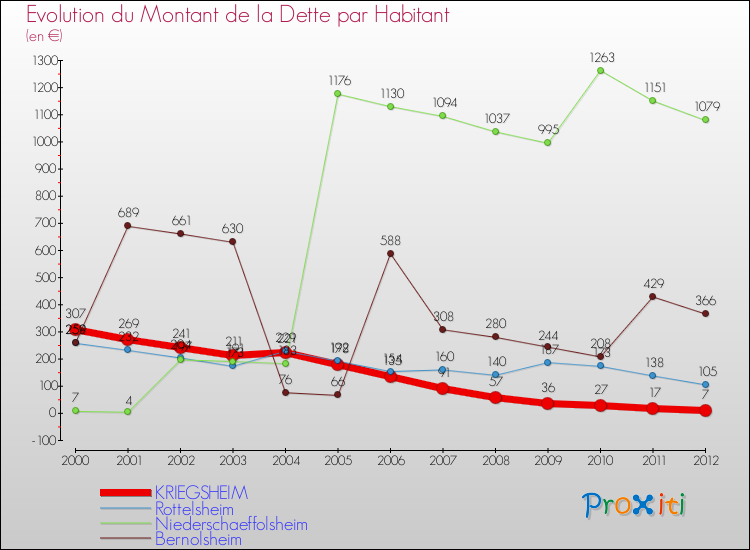 Evolution de la dette par habitant pour la commune de KRIEGSHEIM et les communes proches de 2000 à 2012 Comparaison de la dette par habitant pour KRIEGSHEIM et les communes voisines de 2000 à 2012