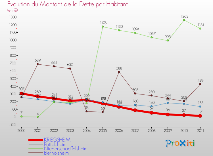 Evolution de la dette par habitant pour la commune de KRIEGSHEIM et les communes proches Comparaison de la dette par habitant pour KRIEGSHEIM et les communes voisines