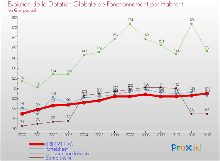 Evolution et montant de la dotation globale de fonctionnement par Habitant pour KRIEGSHEIM et les communes proches Comparaison des dotations globales de fonctionnement par habitant pour KRIEGSHEIM et les communes voisines