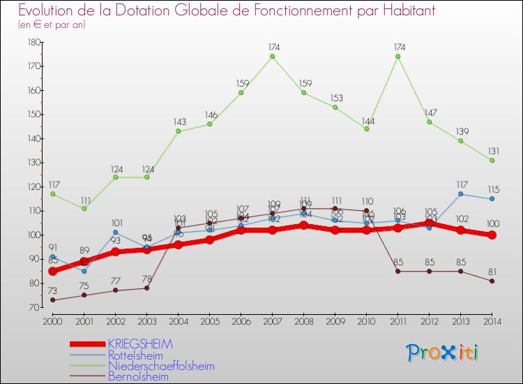 Evolution et montant de la dotation globale de fonctionnement par Habitant pour KRIEGSHEIM et les communes proches de 2000 à 2014. Comparaison des dotations globales de fonctionnement par habitant pour KRIEGSHEIM et les communes voisines de 2000 à 2014.