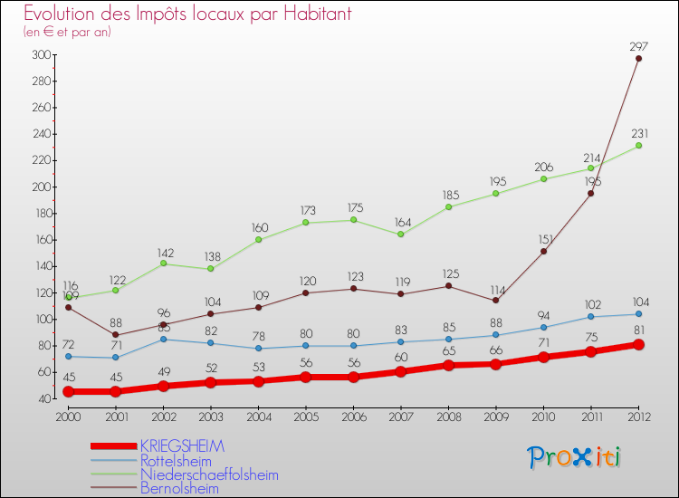 Evolution et montant des impôts locaux par Habitant pour KRIEGSHEIM et les communes proches Comparaison des impôts locaux par habitant pour KRIEGSHEIM et les communes voisines
