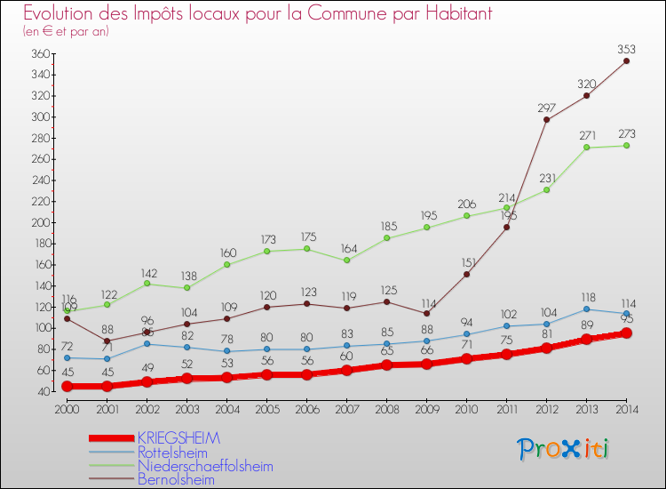 Evolution et montant des impôts locaux par Habitant pour KRIEGSHEIM et les communes proches de 2000 à 2014 Comparaison des impôts locaux par habitant pour KRIEGSHEIM et les communes voisines de 2000 à 2014
