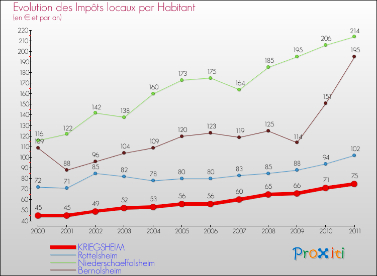 Evolution et montant des impôts locaux par Habitant pour KRIEGSHEIM et les communes proches Comparaison des impôts locaux par habitant pour KRIEGSHEIM et les communes voisines