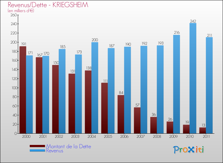Evolution comparée de la dette et des revenus pour la commune de KRIEGSHEIM de 2000 à 2011 Comparaison de la dette et des revenus pour KRIEGSHEIM de 2000 à 2011