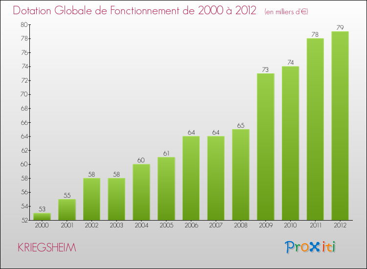 Evolution du montant de la Dotation Globale de Fonctionnement pour la commune de KRIEGSHEIM de 2000 à 2012 Evolution du montant de la Dotation Globale de Fonctionnement pour KRIEGSHEIM de 2000 à 2012